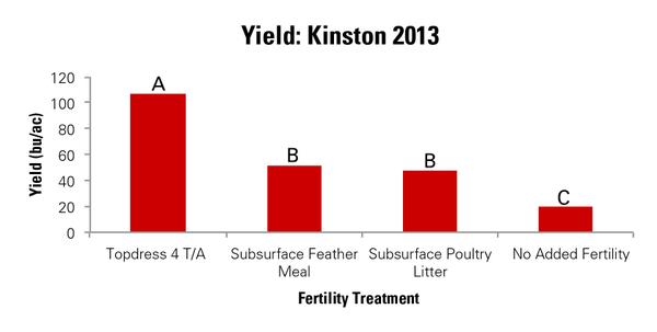 Figure 10. Corn yield as affected by starter fertility treatment
